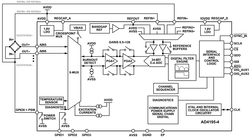 应用电路图 - Analog Devices Inc. AD4195-4低噪声精密Σ-Δ ADC